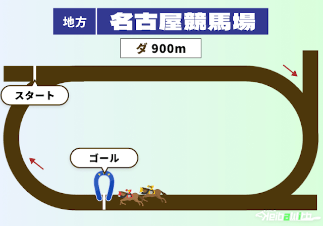 名古屋競馬場のダート900mコース