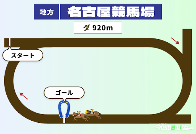名古屋競馬場のダート920mコース