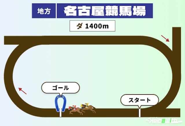 名古屋競馬場のダート1400mコース