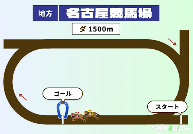 名古屋競馬場のダート1500mコース