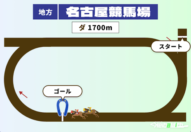 名古屋競馬場のダート1700mコース