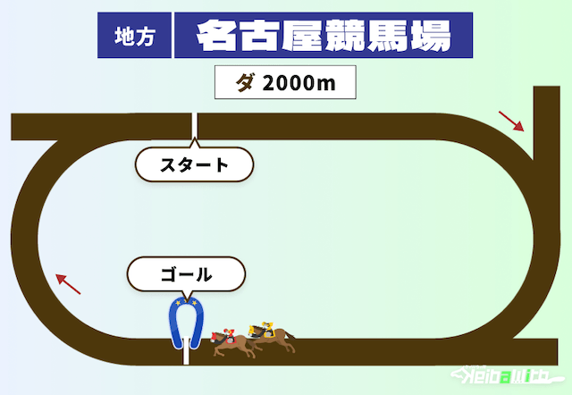 名古屋競馬場のダート2000mコース