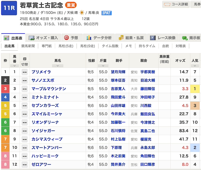 名古屋競馬の今月の重賞レース