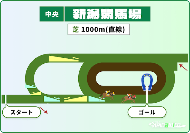 新潟競馬場 芝1,000m コース表