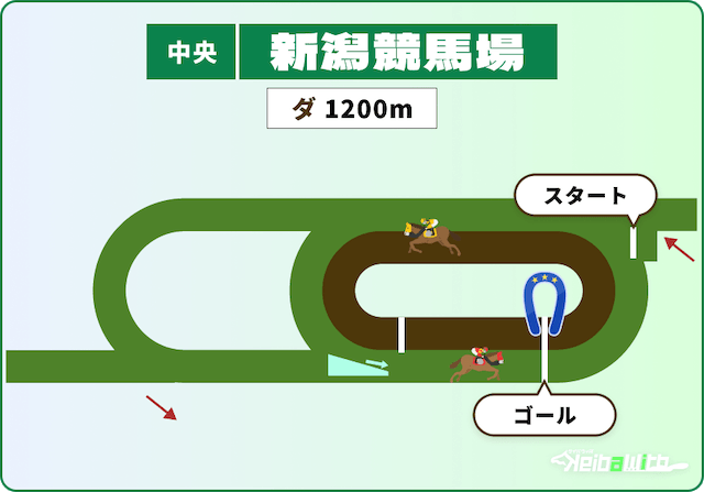新潟競馬場 ダートコース 1,200m 画像