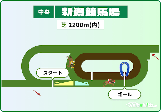 新潟競馬場 芝2,200m 画像