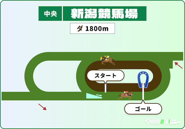 新潟競馬場 ダートコース 1,800m 画像