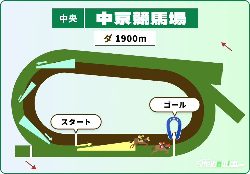 中京競馬場ダートコース1900m画像