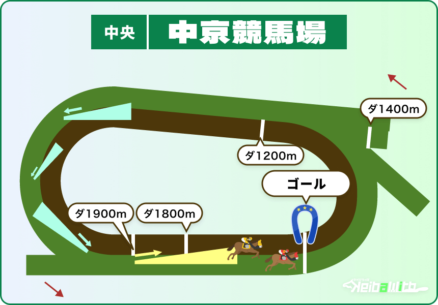 中京競馬場のダートコース全距離一覧 画像