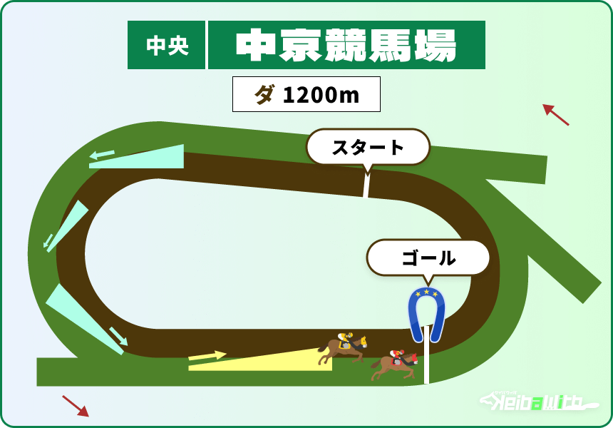 中京競馬場ダートコース1200m画像