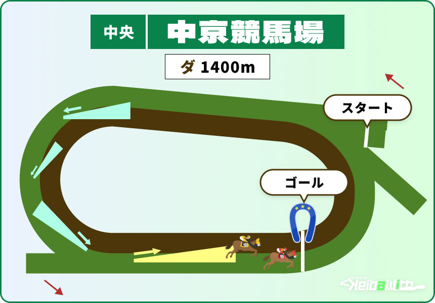 中京競馬場ダートコース1400m画像