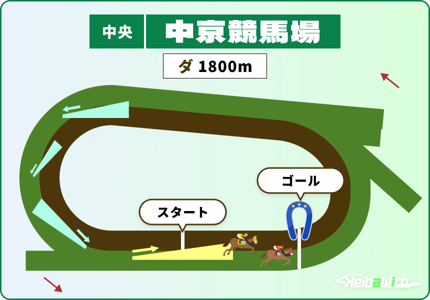 中京競馬場ダートコース1800m画像