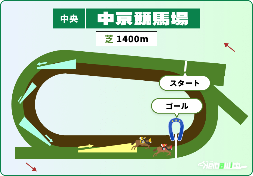 中京競馬場芝コース1400m画像