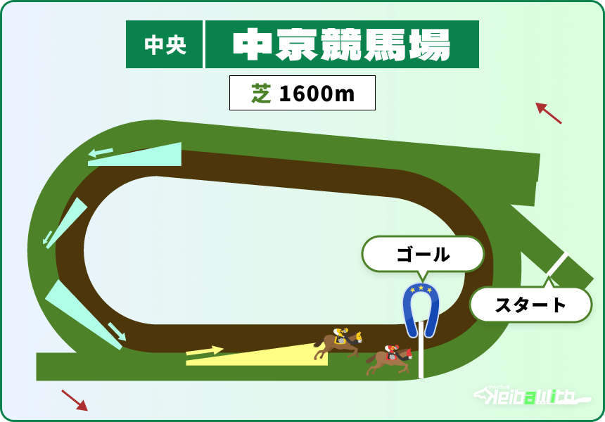 中京競馬場芝コース1600m画像