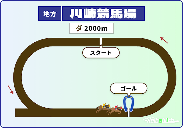 川崎競馬場 ダート 2,000m 特徴