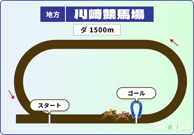 川崎競馬場 1500m コース画像