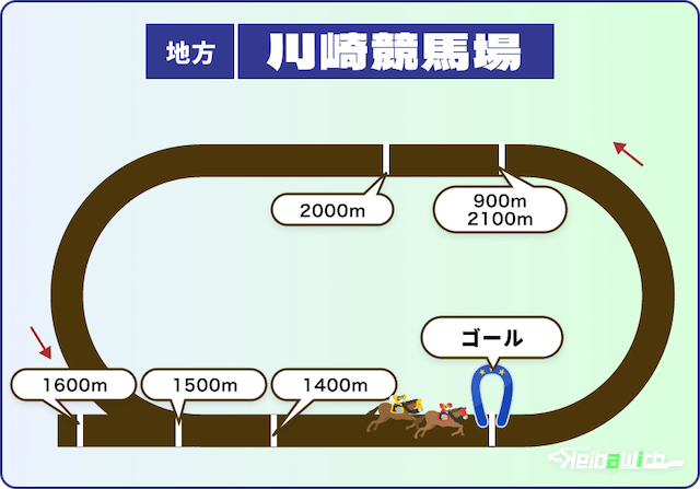 川崎競馬場 ダートコース 一覧 画像