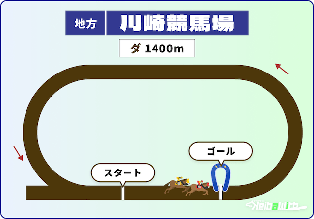 川崎競馬場 ダート 1,400m 特徴