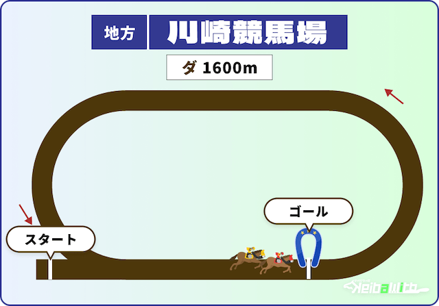 川崎競馬場 ダート 1,600m 特徴