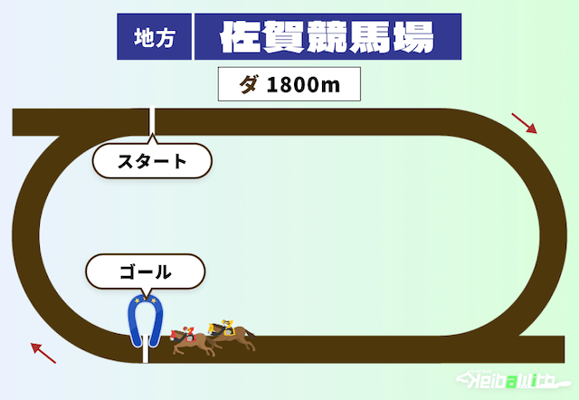 佐賀競馬場の1800m