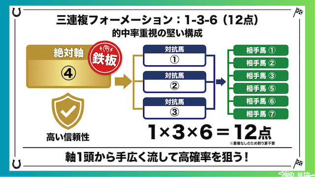 三連複フォーメーション最強:1-3-6(12点):的中率重視の堅い構成