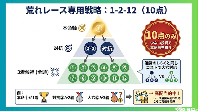 三連複フォーメーション最強:荒れレース専用「1-2-12」(10点)の高配当狙い戦略