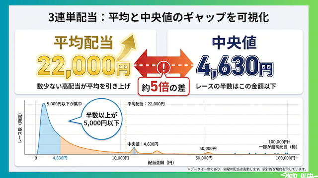 三連複フォーメーション最強:平均配当2万円・中央値4,630円の意味するもの