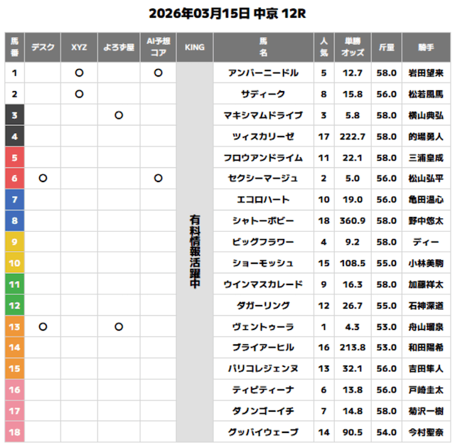 超すごい競馬の無料予想2026年3月15日中京12R